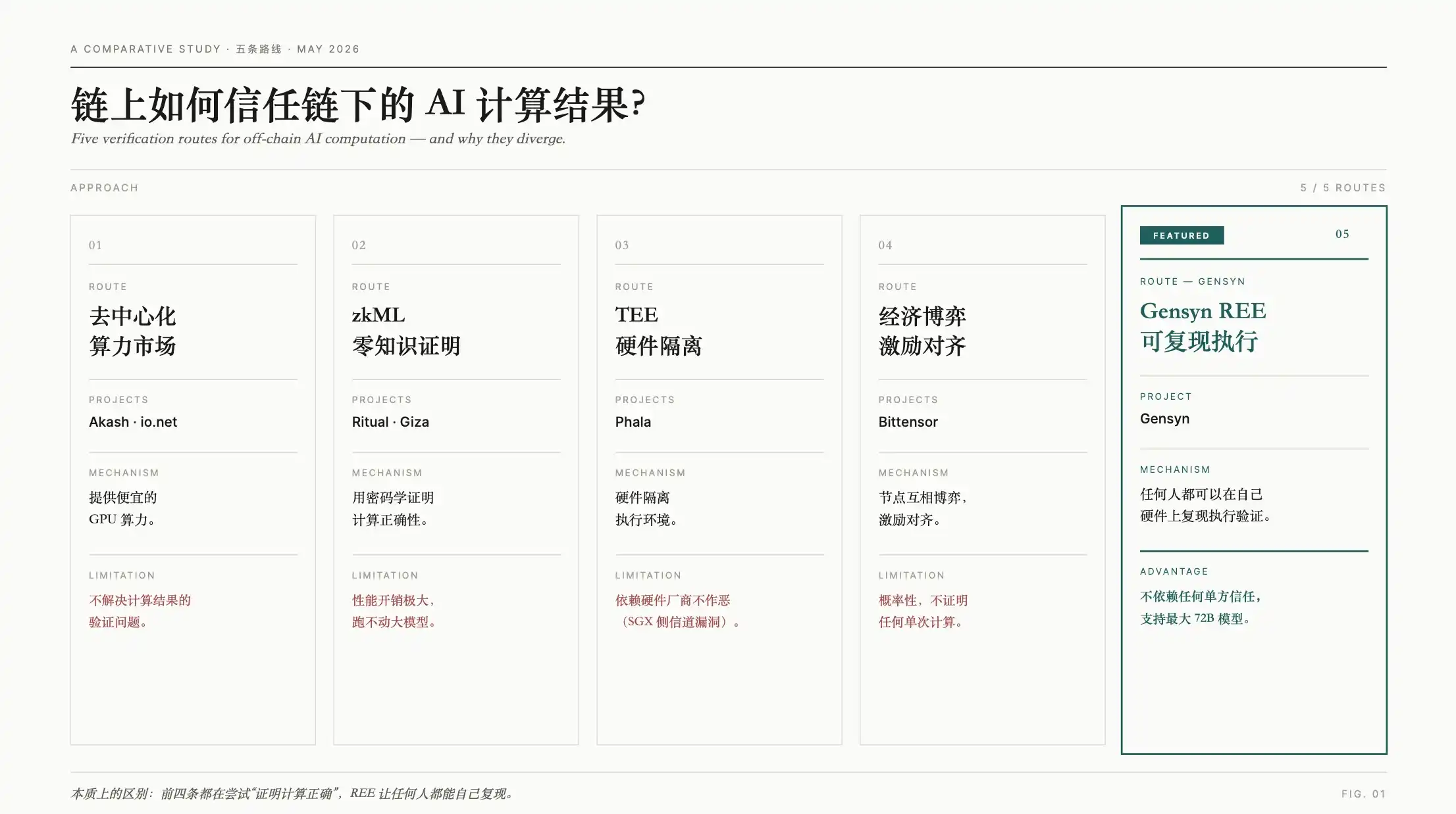 去中心化AI