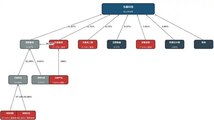 长鑫科技