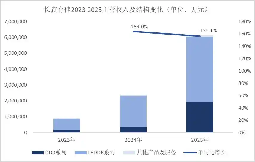 长鑫科技