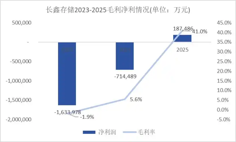 长鑫科技