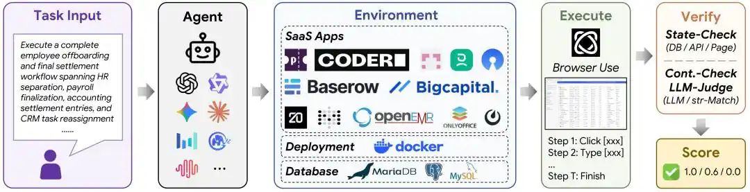 SaaS-Bench