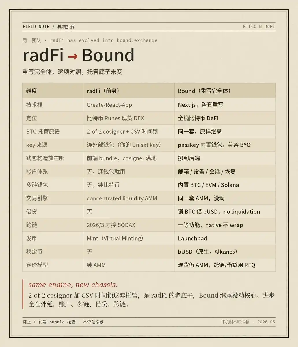 Bound Exchange