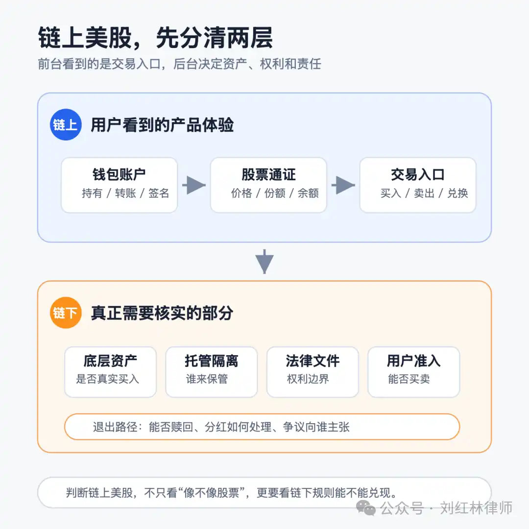 链上美股