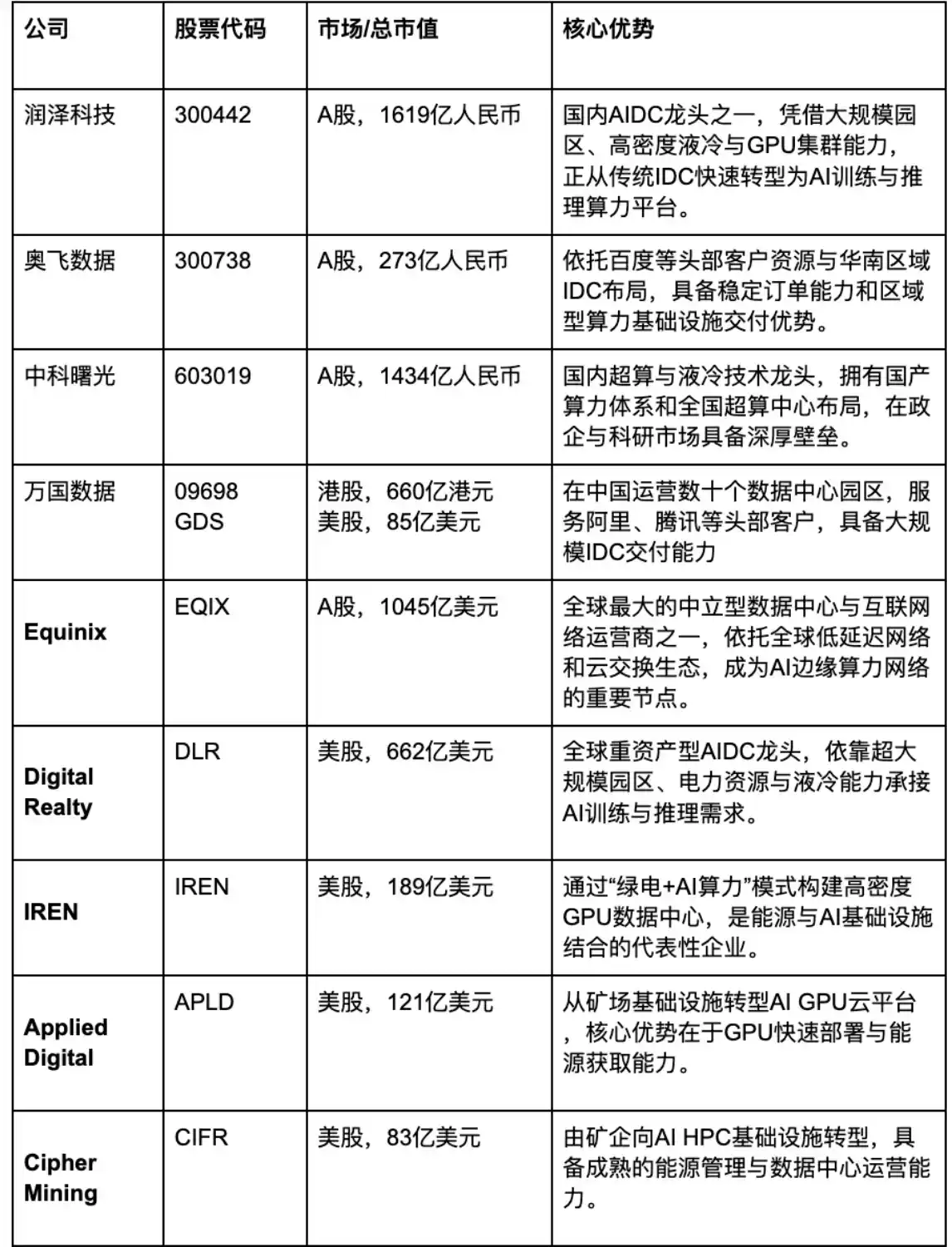 AI数据中心