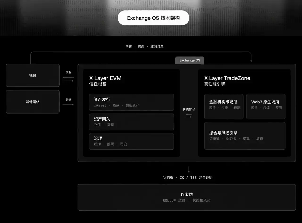 X Layer