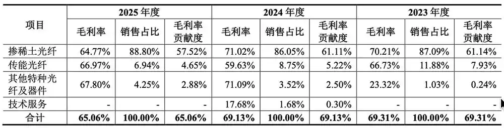 特种光纤