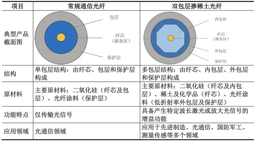 特种光纤