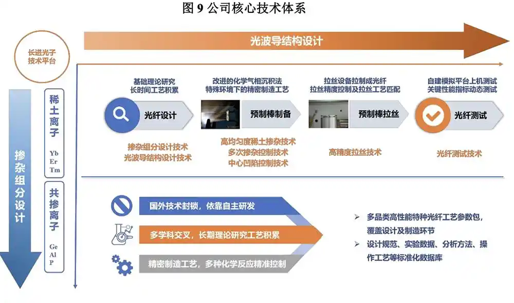 特种光纤