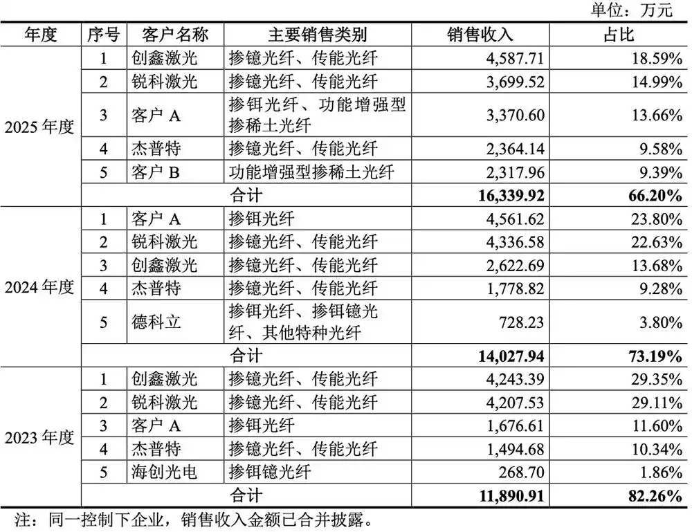 特种光纤