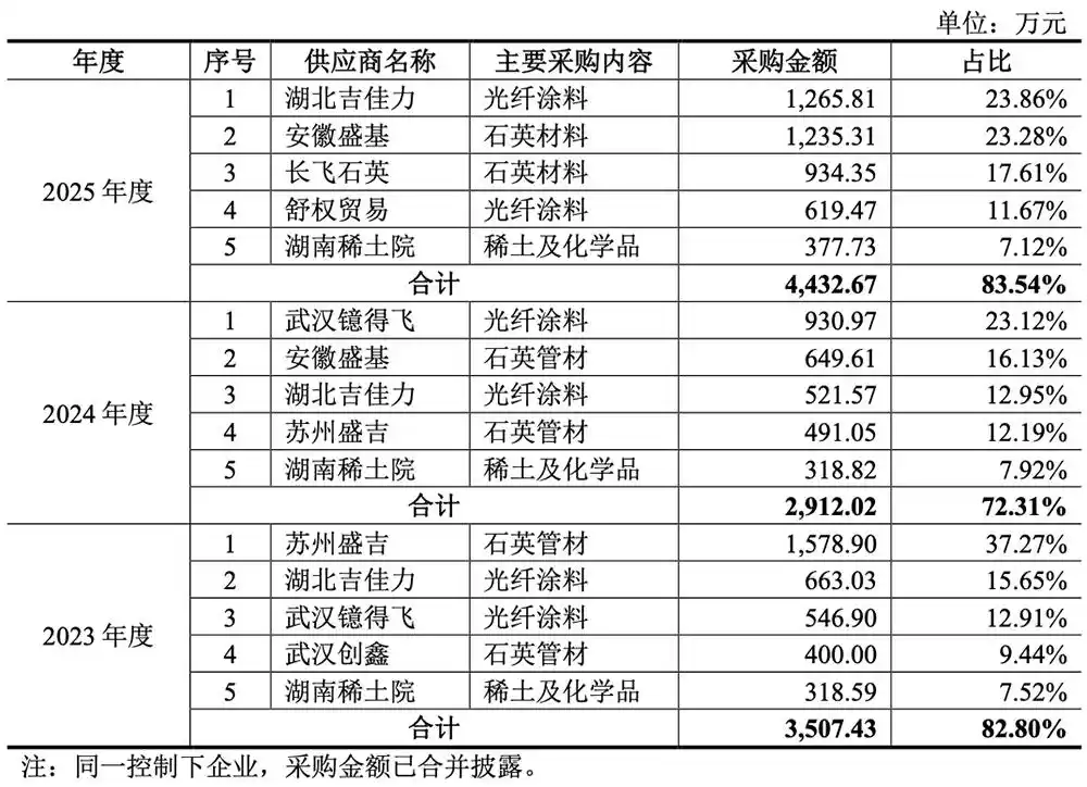 特种光纤