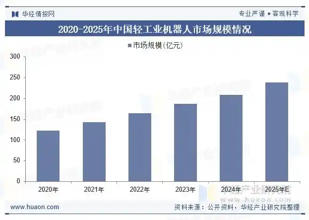 轻工业机器人