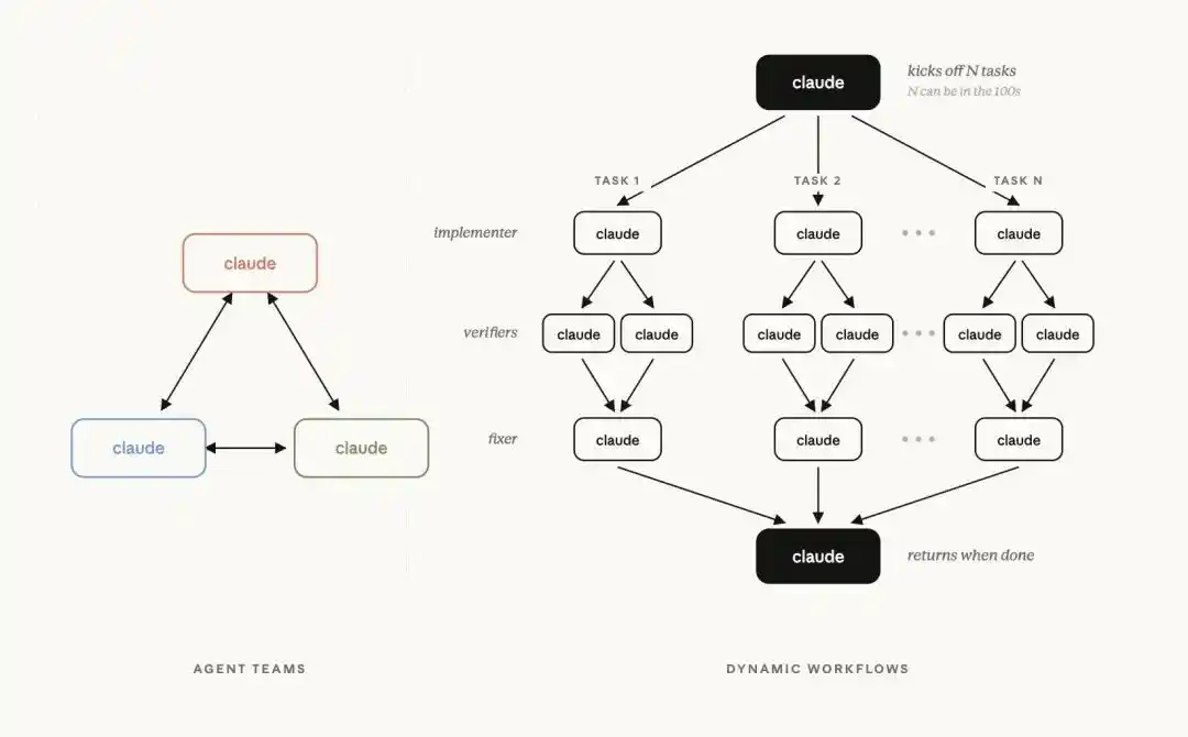 Dynamic Workflows