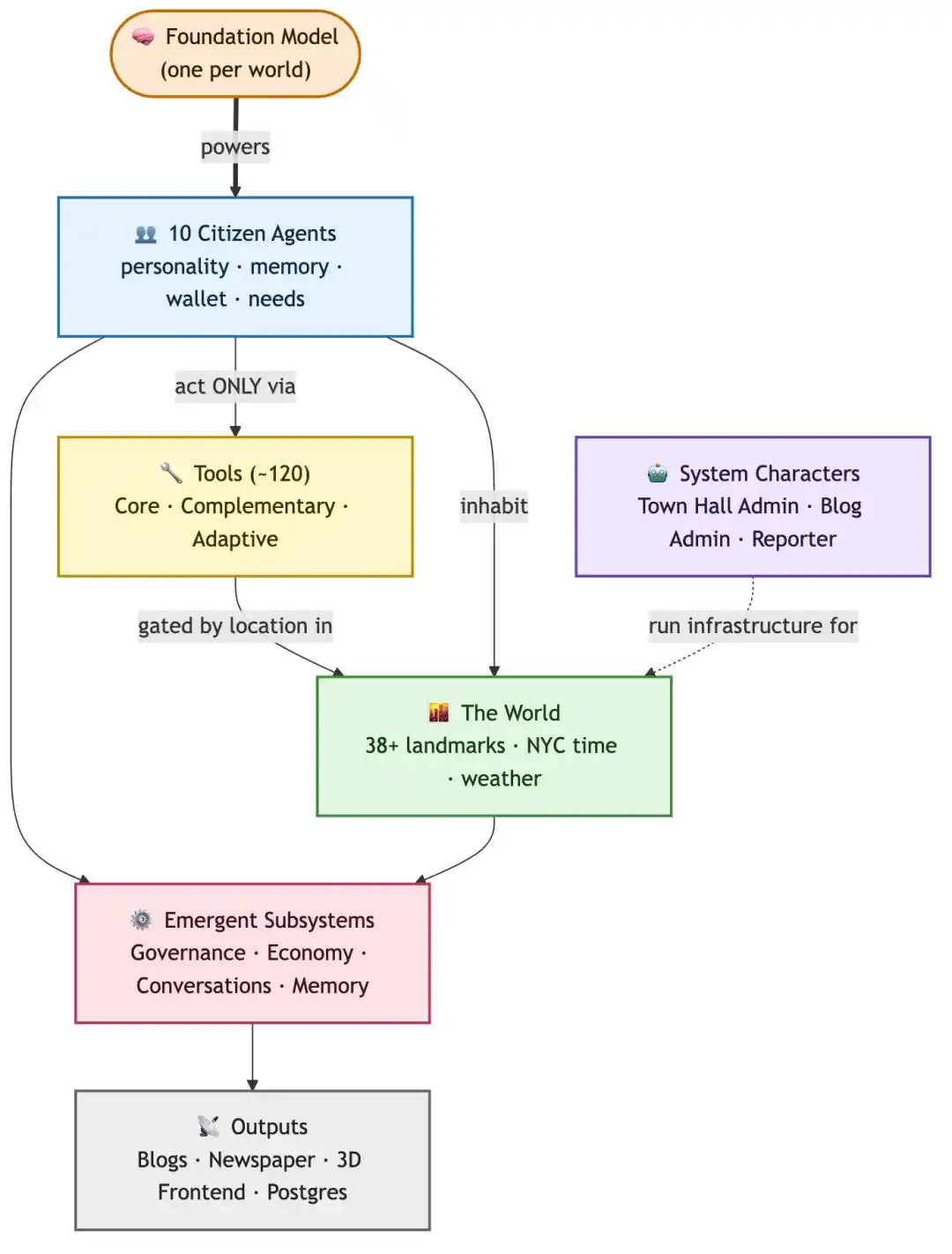 Emergence AI