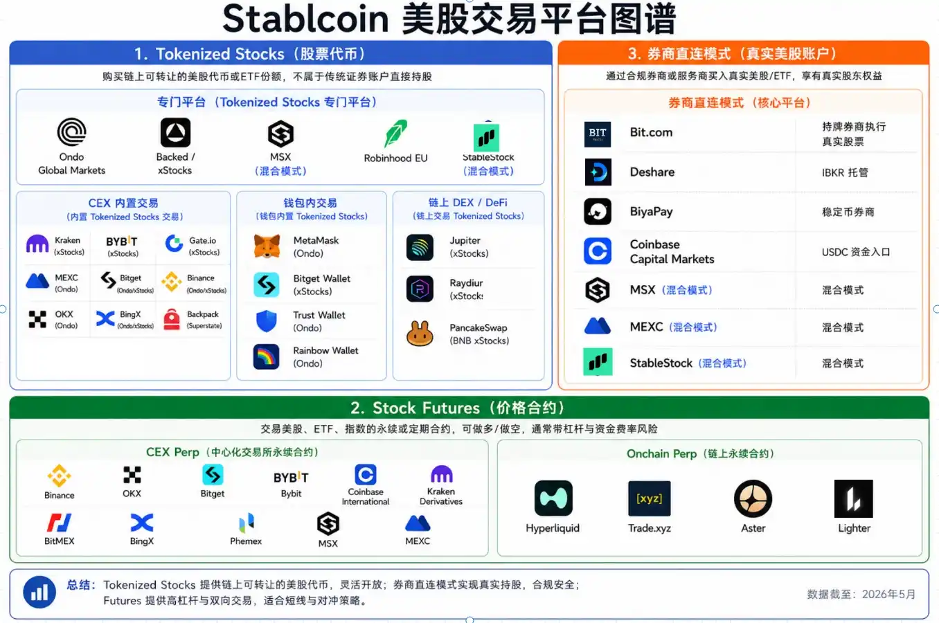 美股,券商直连,Tokenized Stocks