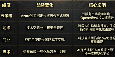 AI Agent、多云、强化学习