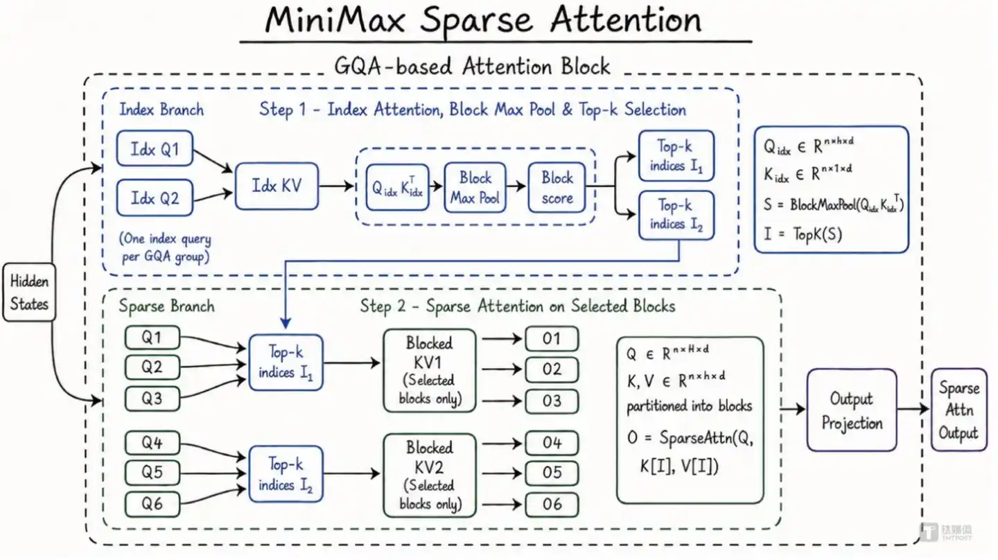MiniMax自研稀疏注意力架构MiniMax Sparse Attention(MSA),图片来源:MiniMax