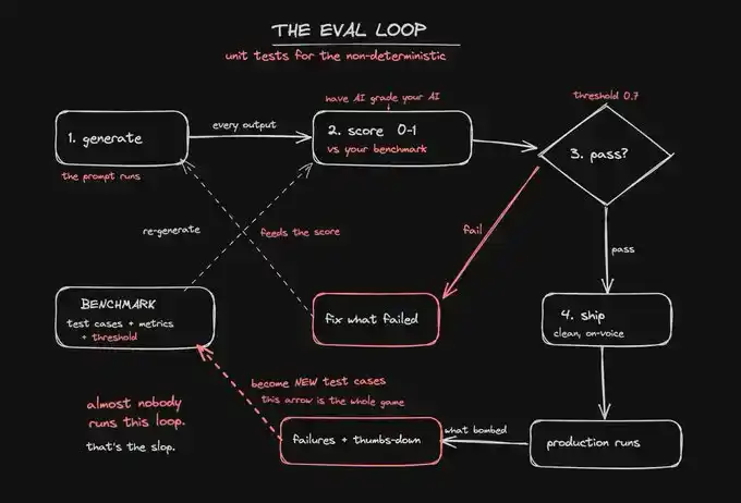 eval loop