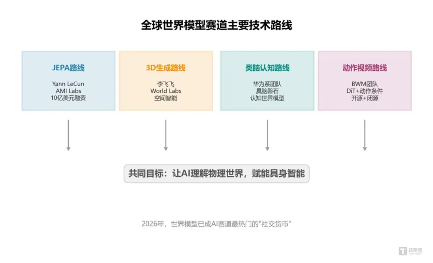 无界世界模型