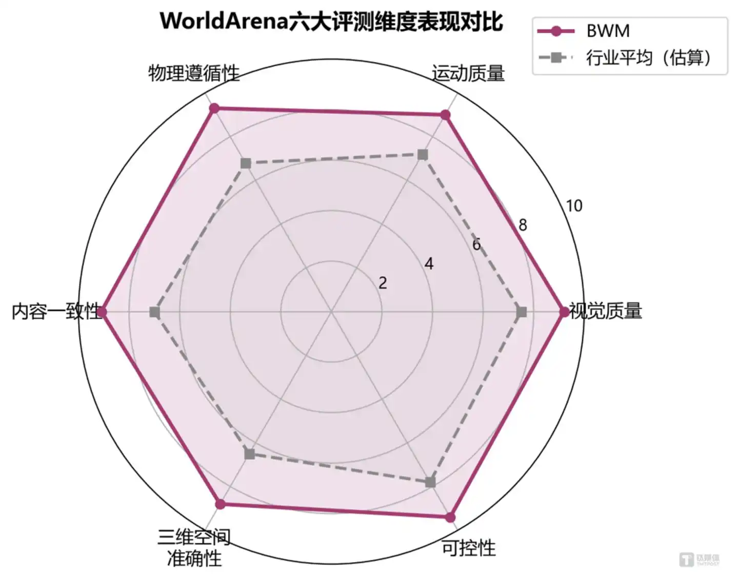 无界世界模型