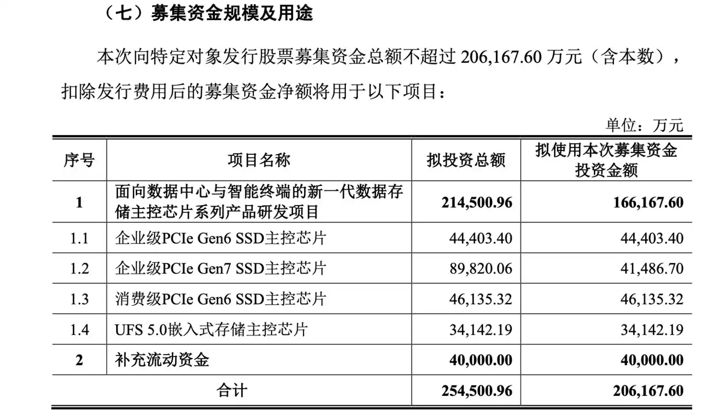 (来源:联芸科技定增预案)
