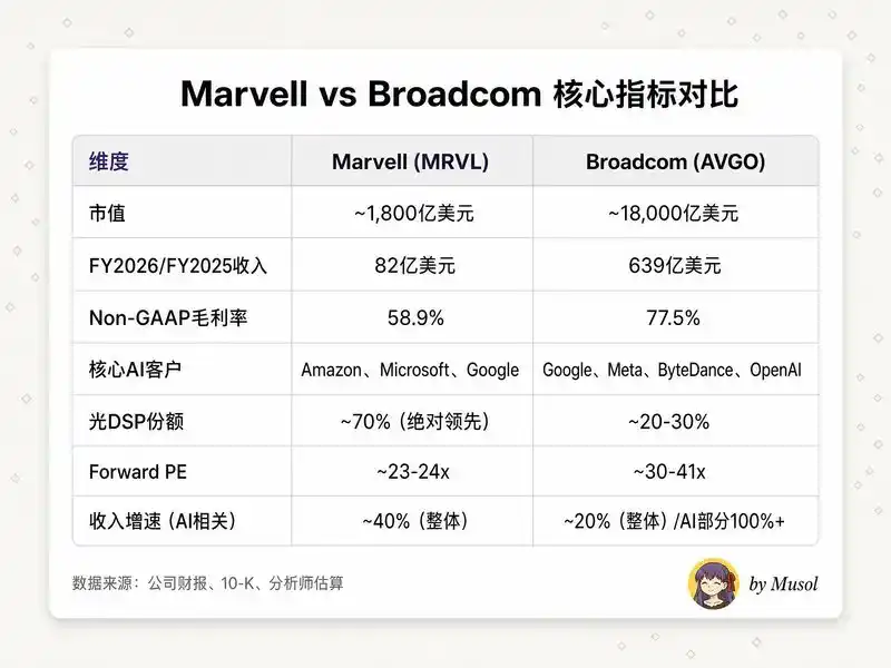 Marvell Technology