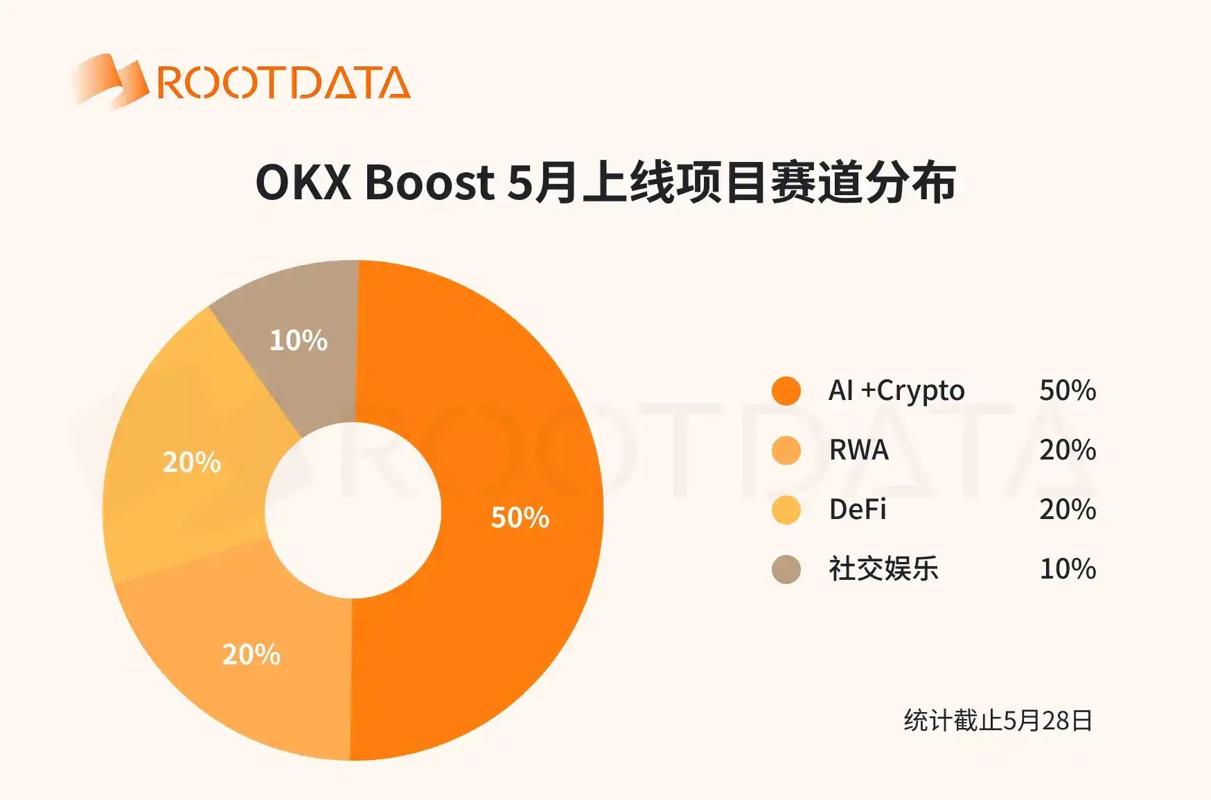 OKX Boost