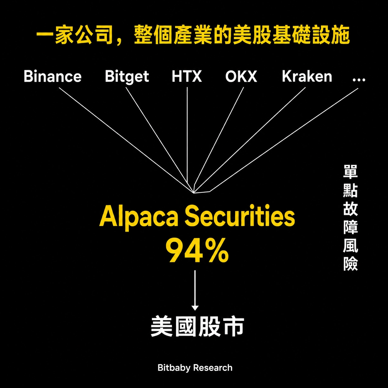 币安正在打造自己的华尔街：上线美股交易背后真正的战略意涵