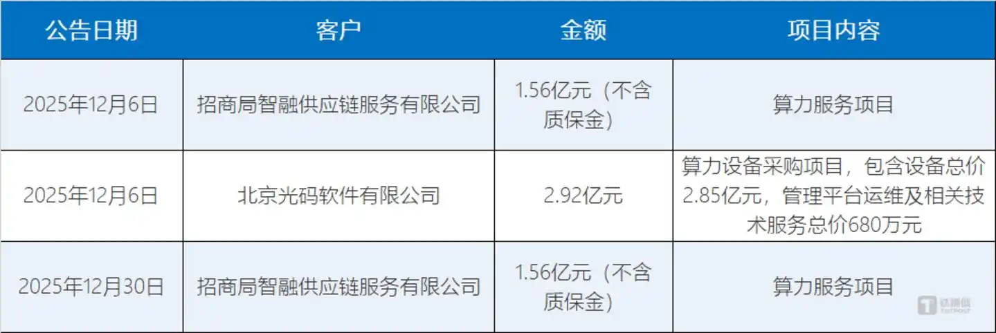 图源:笔者根据上市公司公告整理