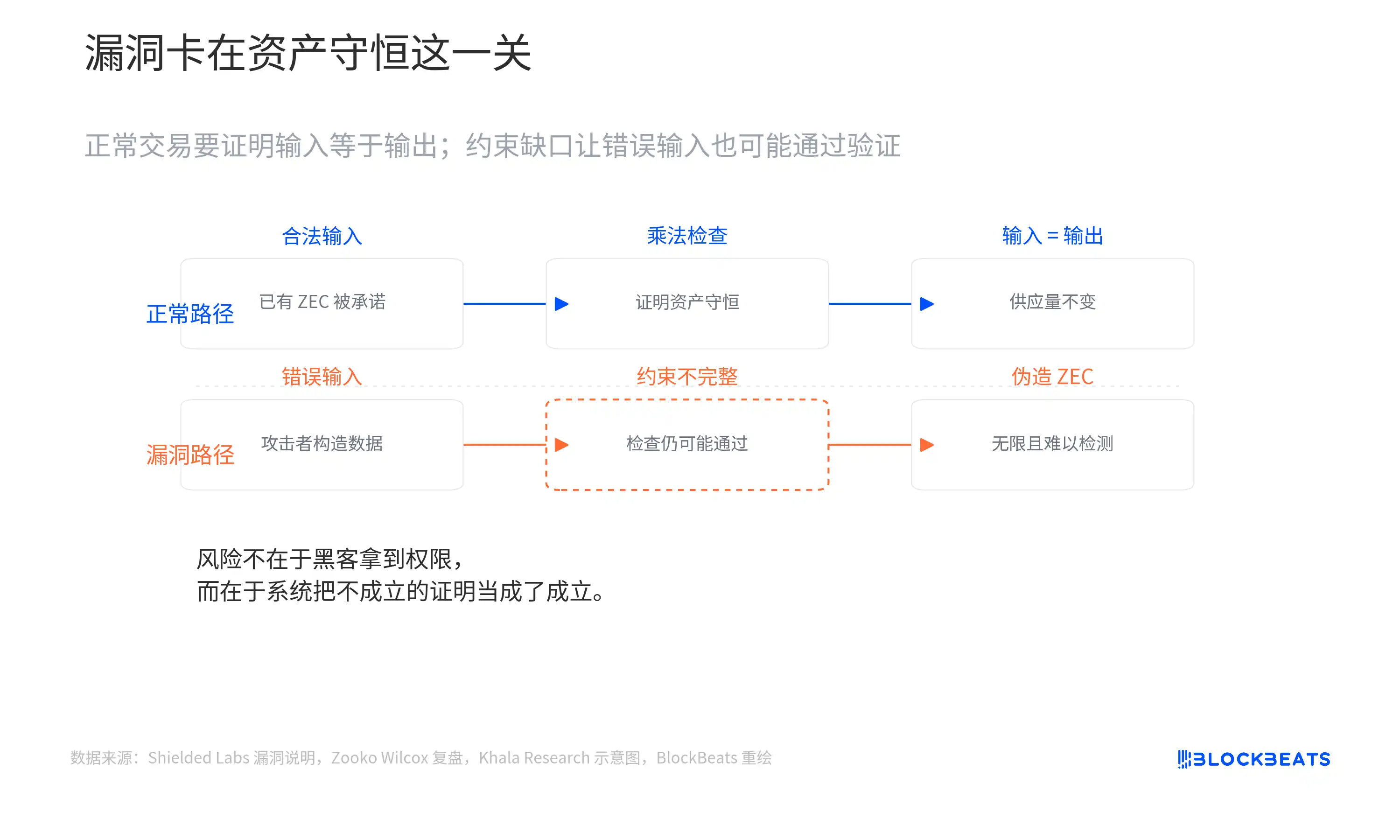 Zero-knowledge proof
