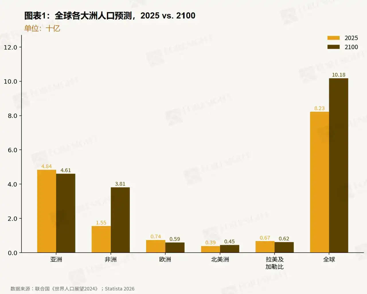 撒哈拉以南非洲