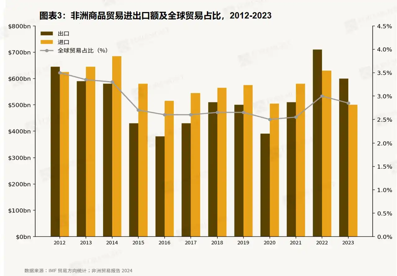 撒哈拉以南非洲