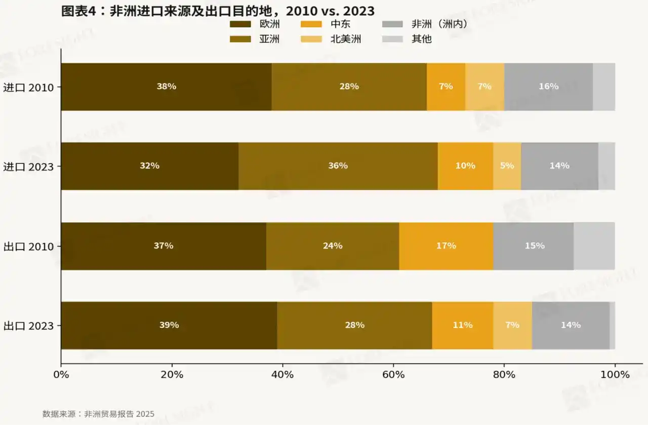 撒哈拉以南非洲
