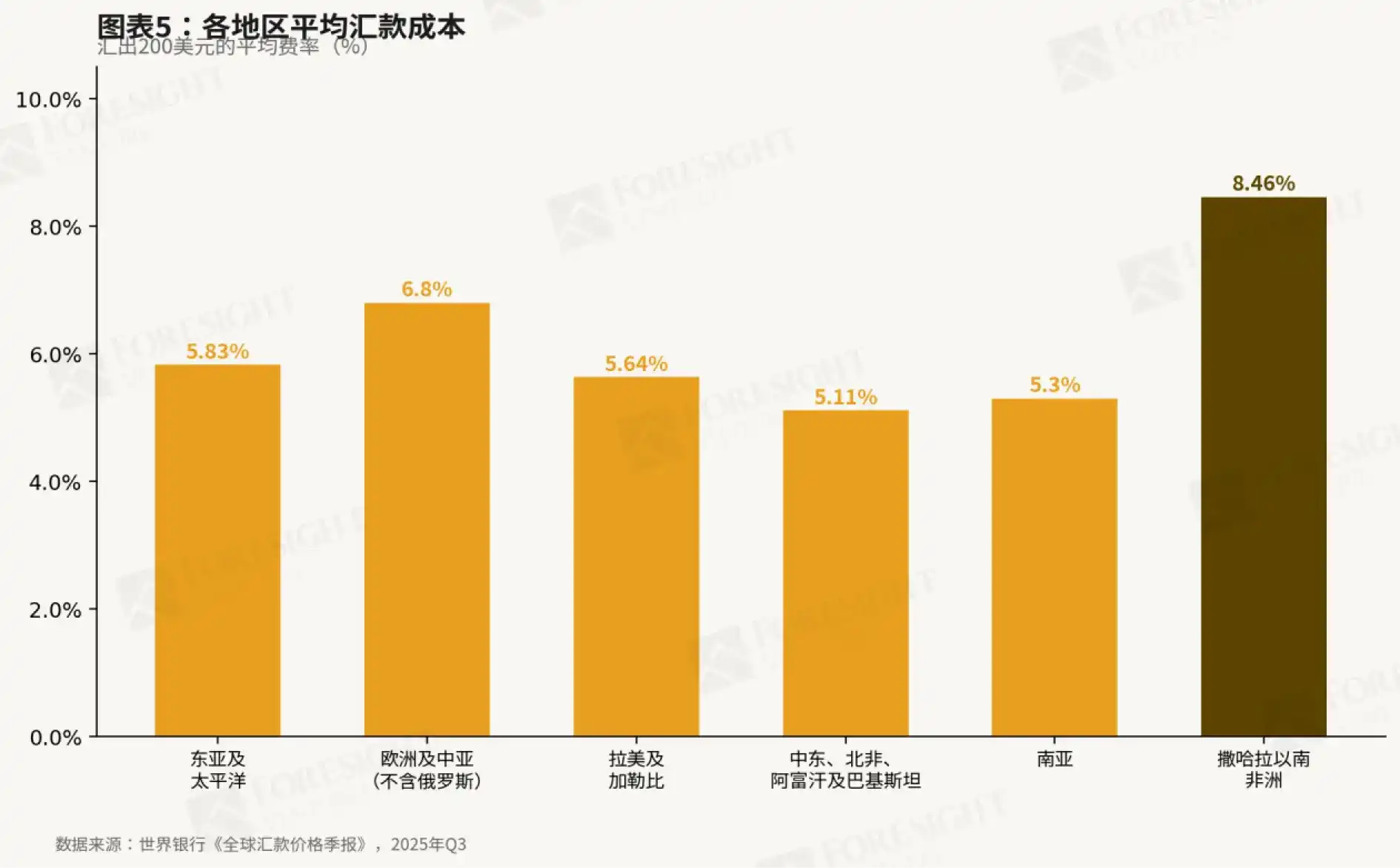 撒哈拉以南非洲