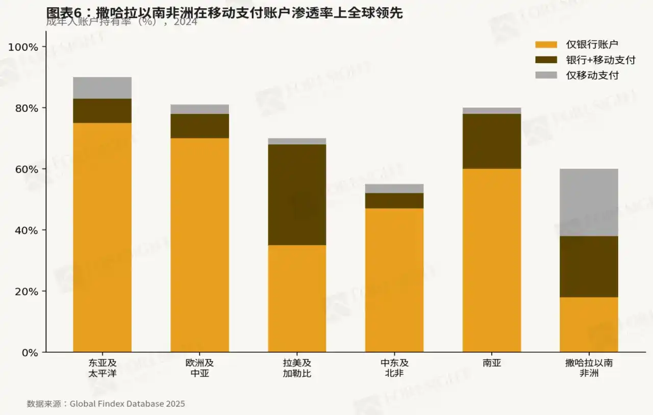 撒哈拉以南非洲