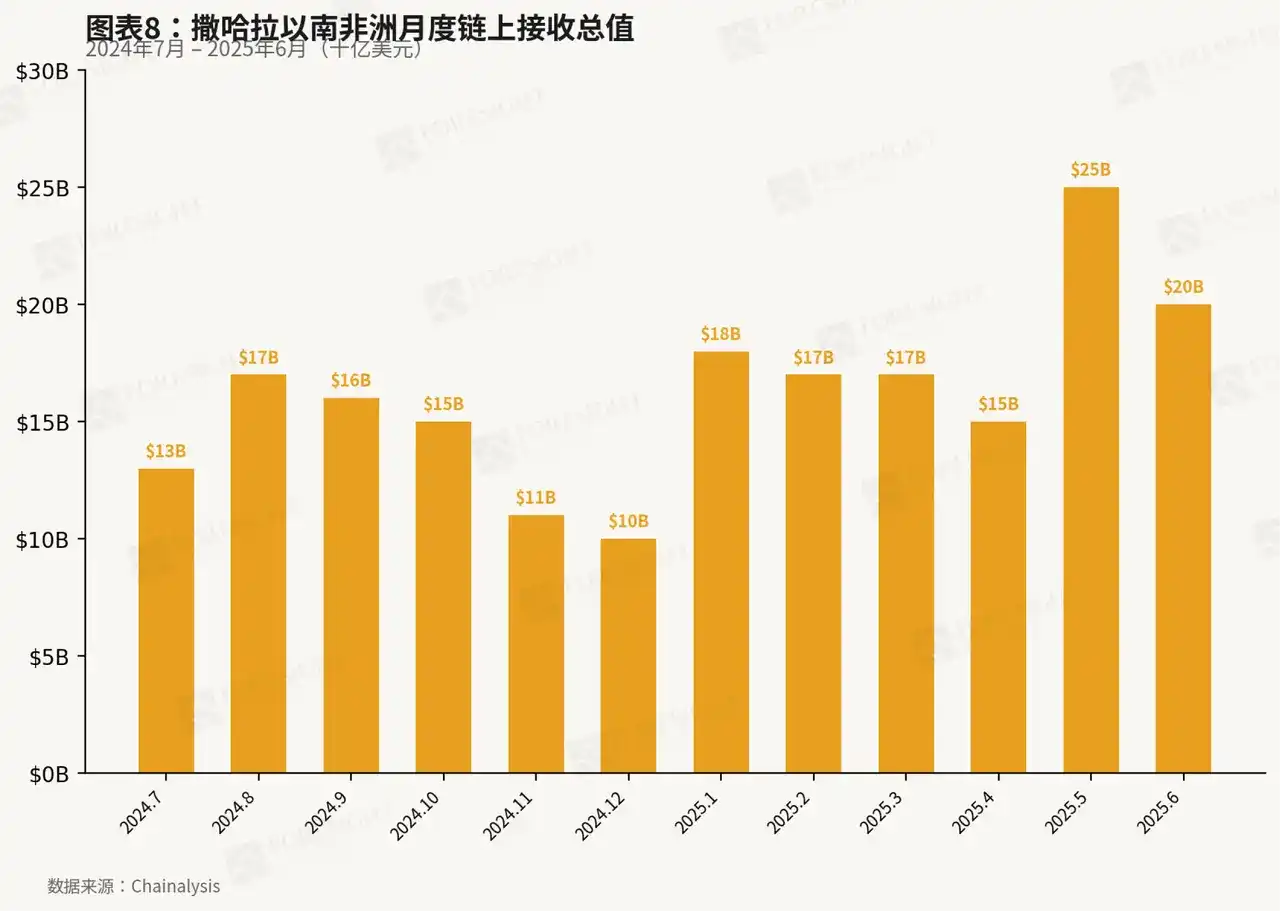 撒哈拉以南非洲