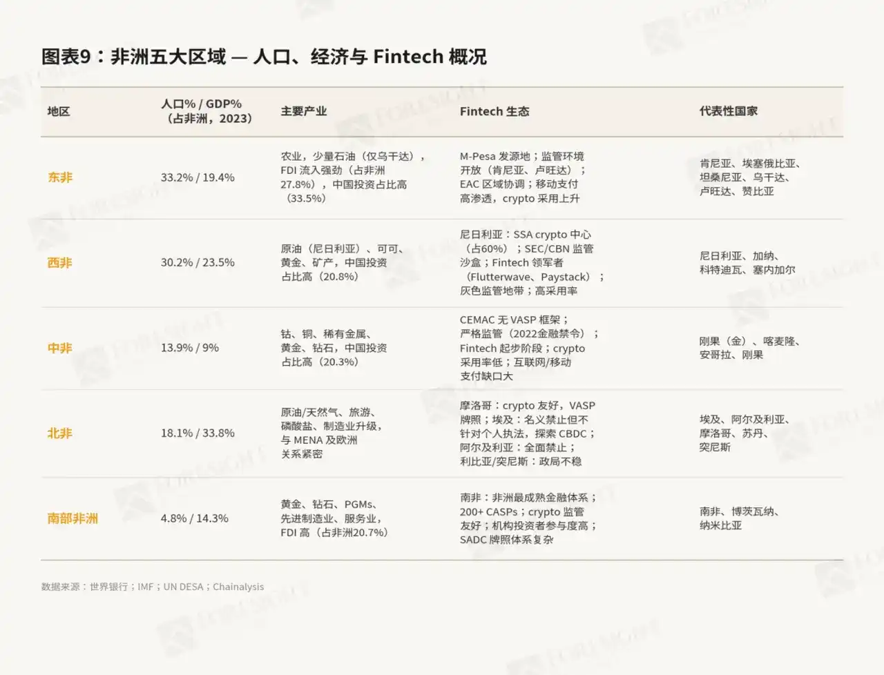 撒哈拉以南非洲