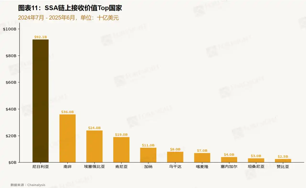 撒哈拉以南非洲