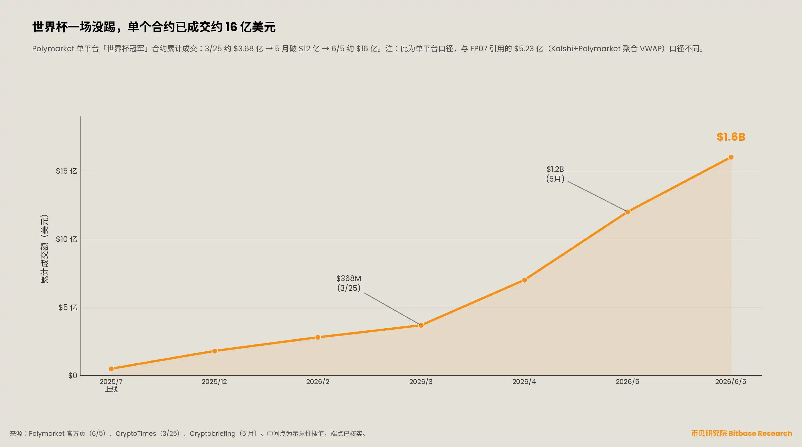 折线图:Polymarket 单平台「世界杯冠军」合约累计成交额从 3/25 约 3.68 亿、5 月破 12 亿、到 6/5 约 16 亿;单平台口径,与 EP07 的 5.23 亿聚合口径不同。