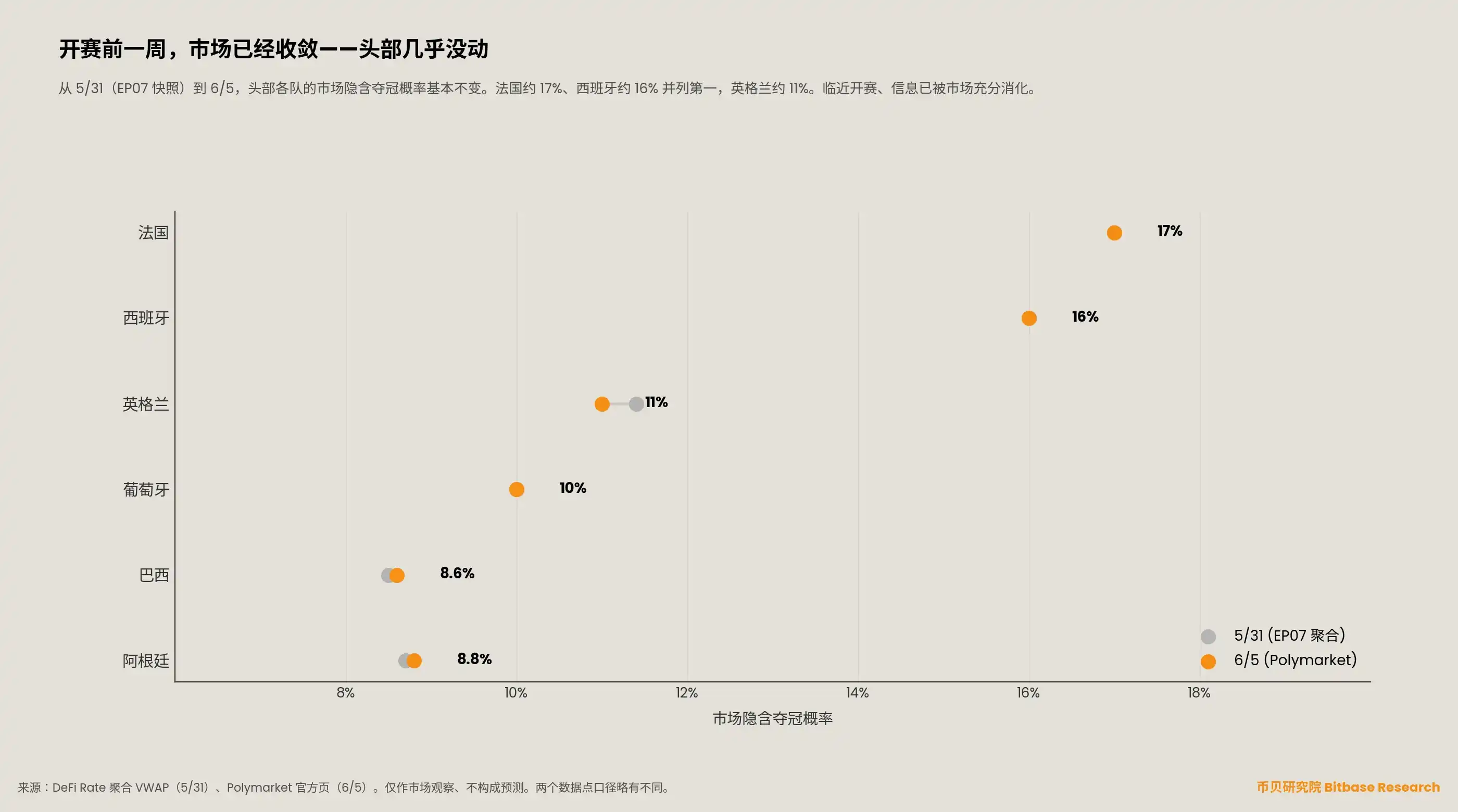 哑铃图:头部各队市场隐含夺冠概率从 5/31 到 6/5 几乎不变,法国约 17%、西班牙约 16% 并列第一,英格兰约 11%——开赛前一周市场已收敛。