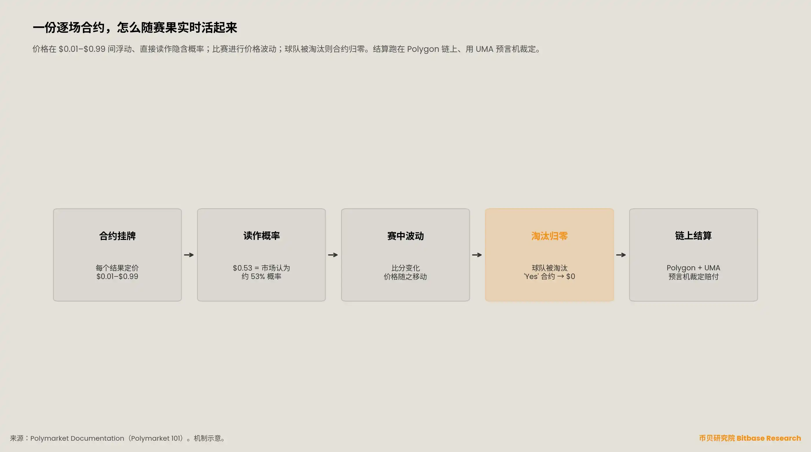 流程图:逐场合约如何随赛果实时活起来——价格 0.01-0.99 美元读作隐含概率、赛中波动、球队淘汰则合约归零、Polygon 链上 UMA 预言机结算。