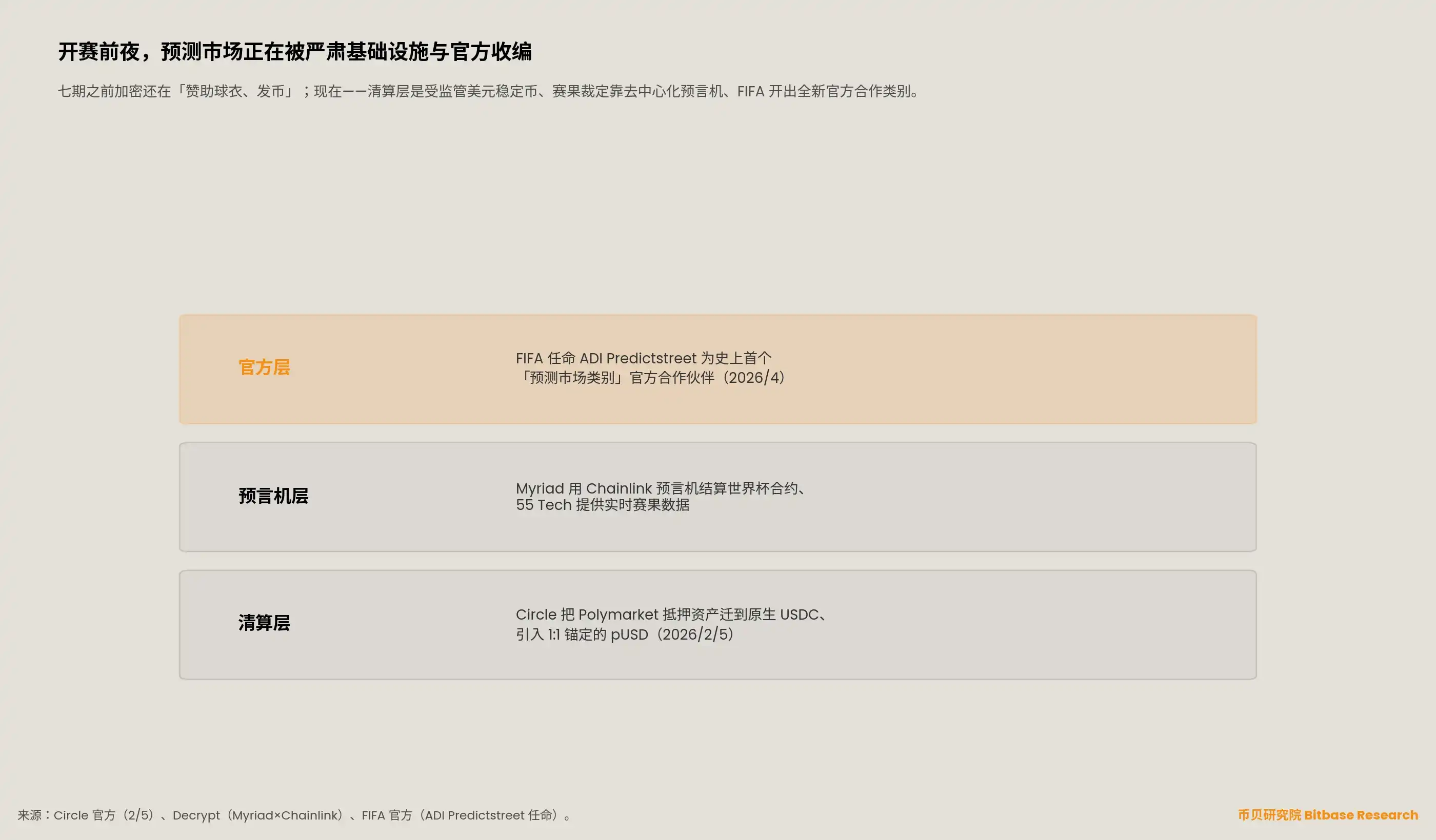 分层图:预测市场被收编三层栈——清算层(Circle 原生 USDC/pUSD)、预言机层(Myriad×Chainlink)、官方层(FIFA 任命 ADI Predictstreet)。