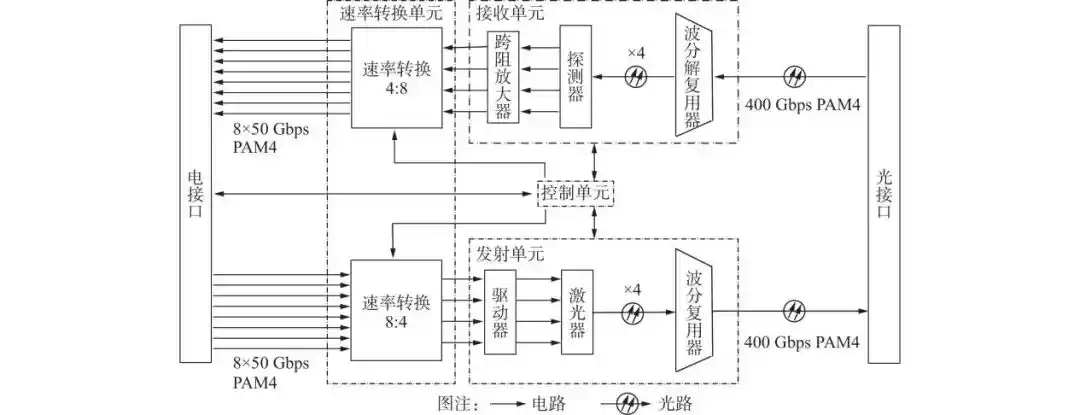 光模块