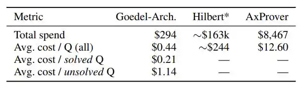 Goedel-Architect
