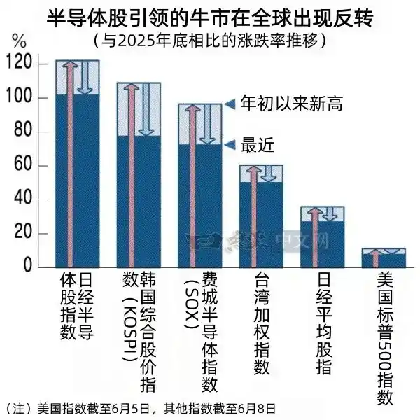 半导体