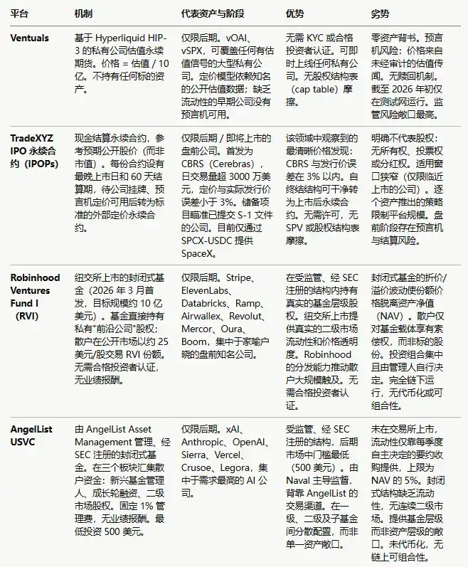 早期投资