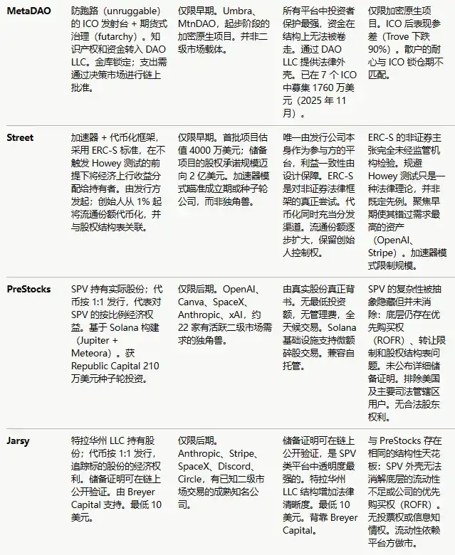 早期投资