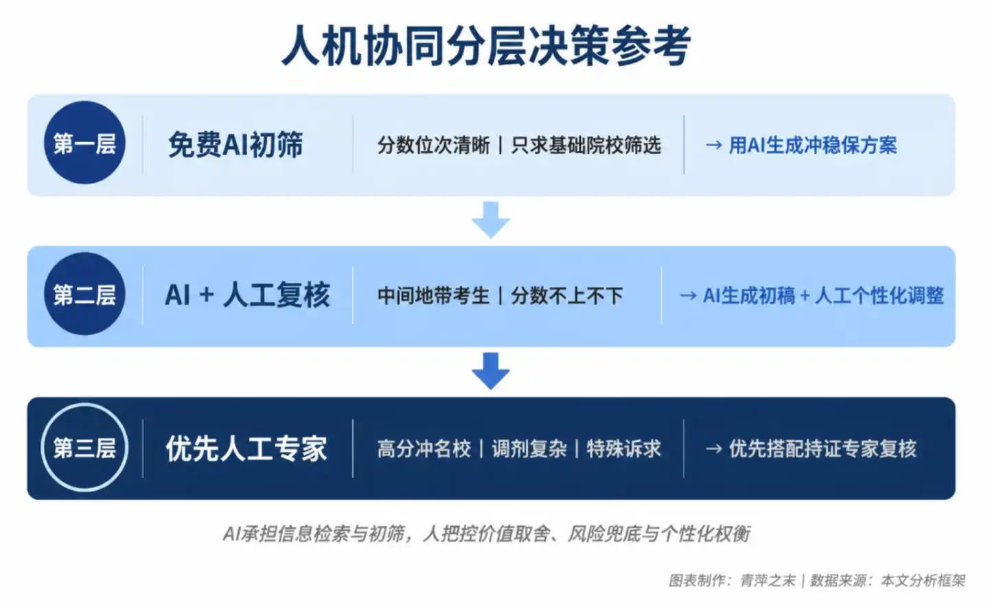 高考志愿填报