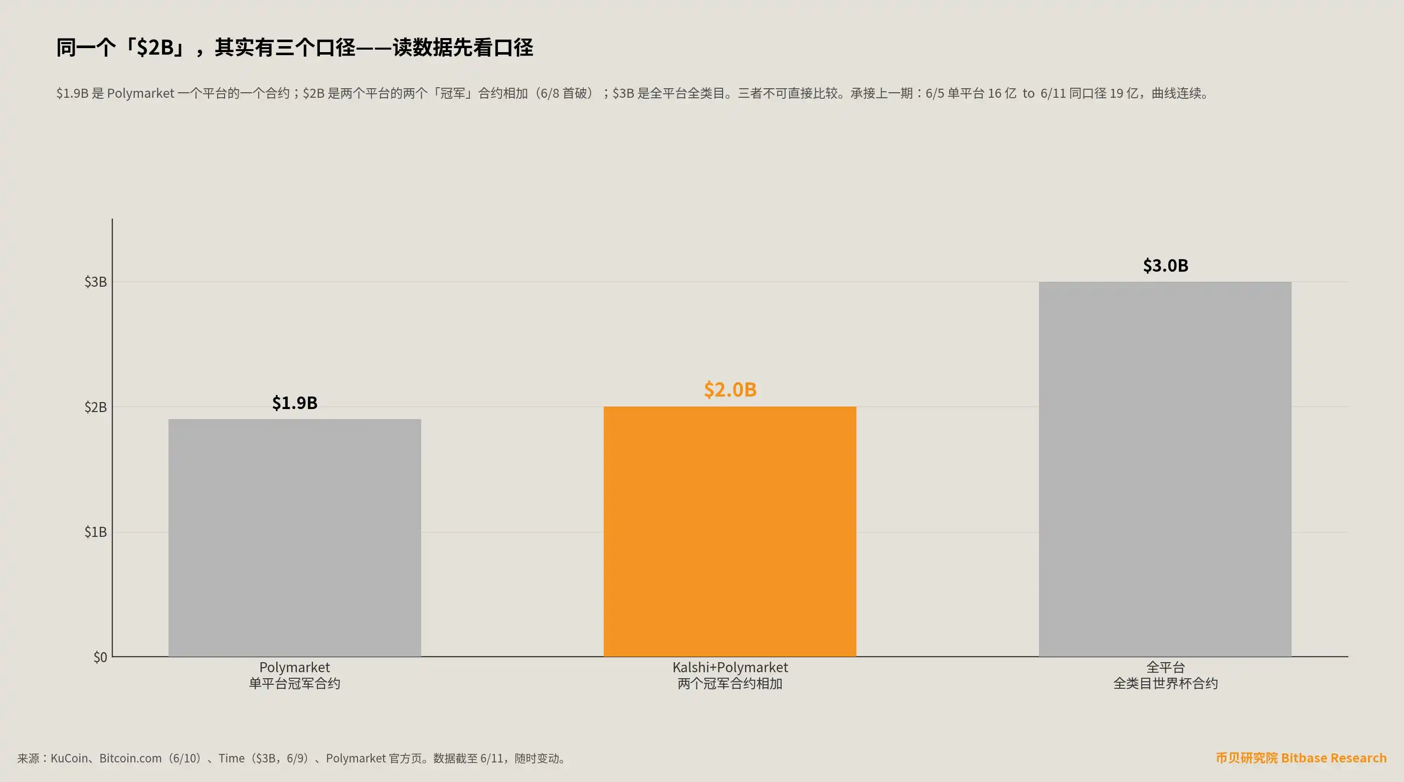 三口径成交量对照:Polymarket 单平台冠军合约约 19 亿、Kalshi+Polymarket 两个冠军合约相加破 20 亿、全平台全类目超 30 亿,三者口径不同不可直接比较。