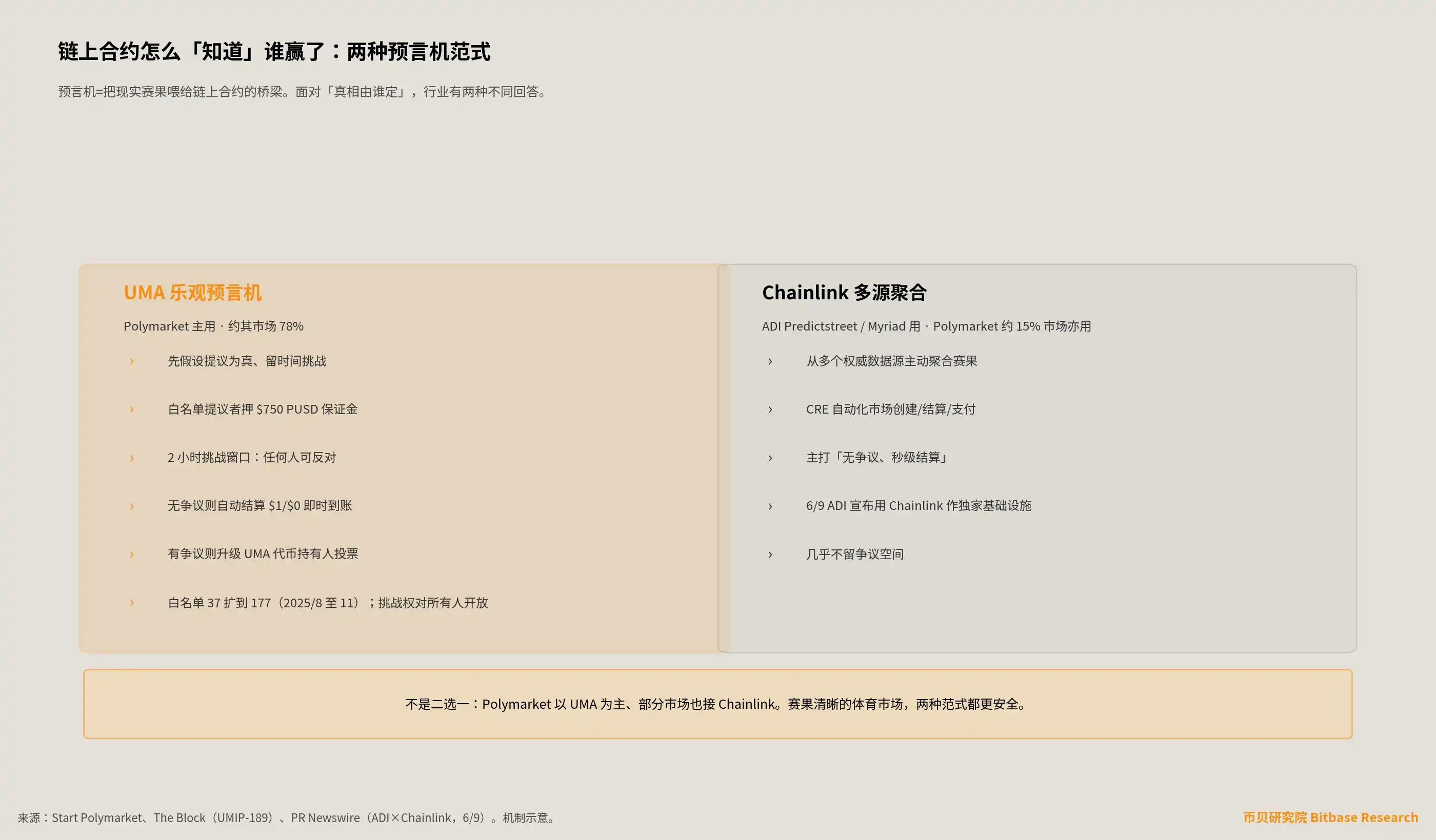 两种预言机范式对比:UMA 乐观预言机(押 $750 保证金、2 小时挑战窗口、争议投票,Polymarket 约 78%)vs Chainlink 多源聚合自动结算(ADI/Myriad 用、约 15%),非二选一。