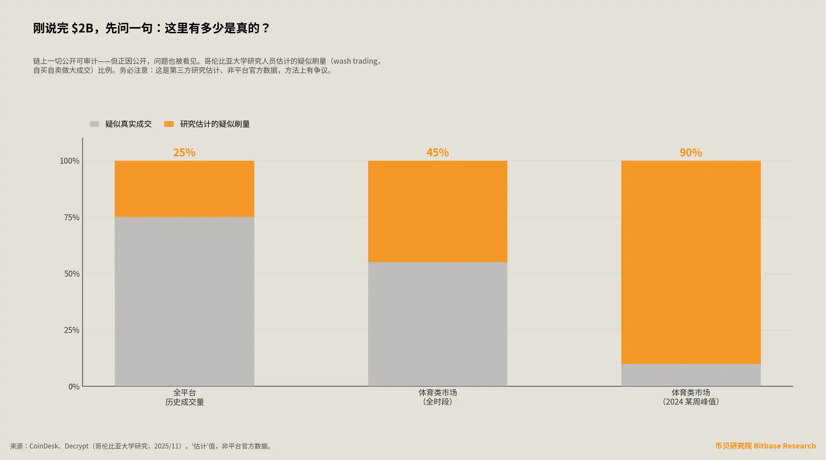 链上透明度悖论:哥伦比亚大学研究估计全平台约25%、体育类约45%、2024某周峰值90%成交量为疑似刷量——第三方研究估计、非平台官方数据、有争议。